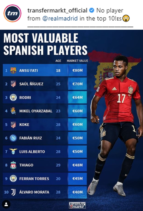 NAJWYŻEJ WYCENIANI piłkarze z Hiszpanii!